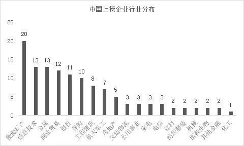 世界500强公司的行业分布分析