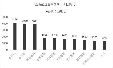 世界500强公司的行业分布分析