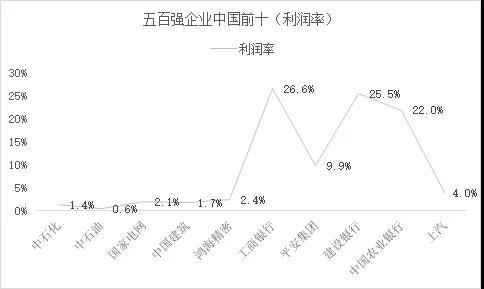 世界500强公司的行业分布分析
