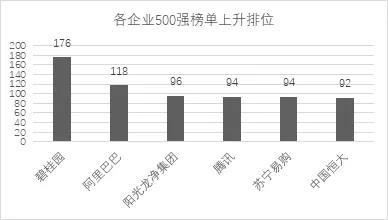 世界500强公司的行业分布分析