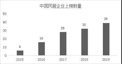 世界500强公司的行业分布分析