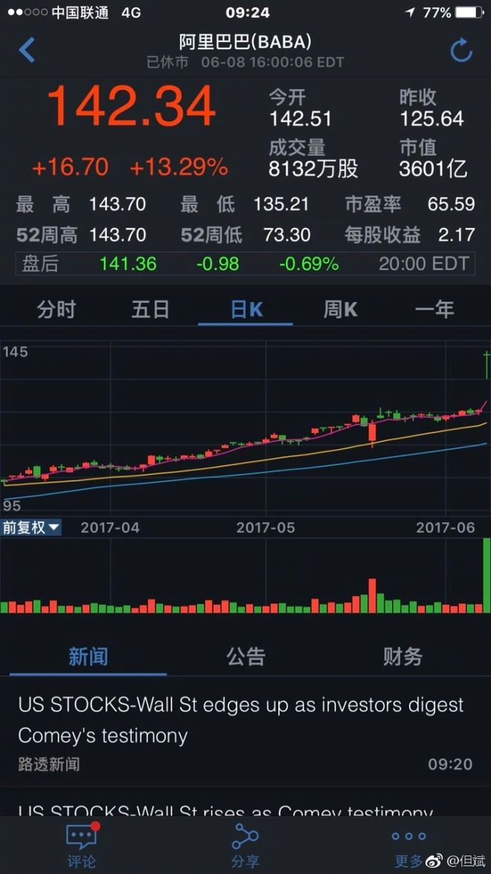 阿里巴巴大涨市值再超过腾讯