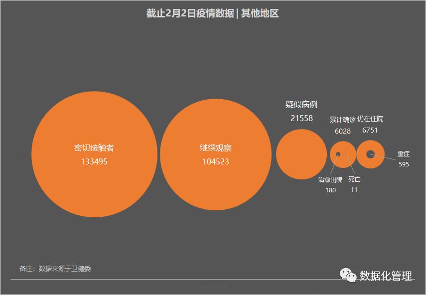 最新疫情趋势数据，一个5线城市竟然是湖北之外，最严峻的地区 | 截止到2月2日