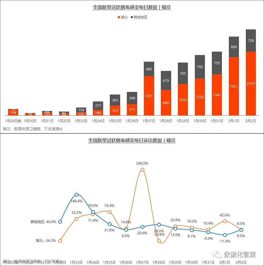 最新疫情趋势数据，一个5线城市竟然是湖北之外，最严峻的地区 | 截止到2月2日
