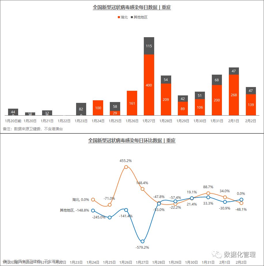 最新疫情趋势数据，一个5线城市竟然是湖北之外，最严峻的地区 | 截止到2月2日