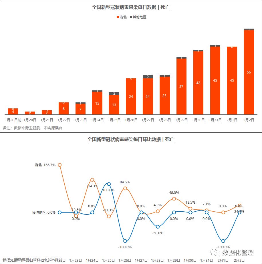 最新疫情趋势数据，一个5线城市竟然是湖北之外，最严峻的地区 | 截止到2月2日