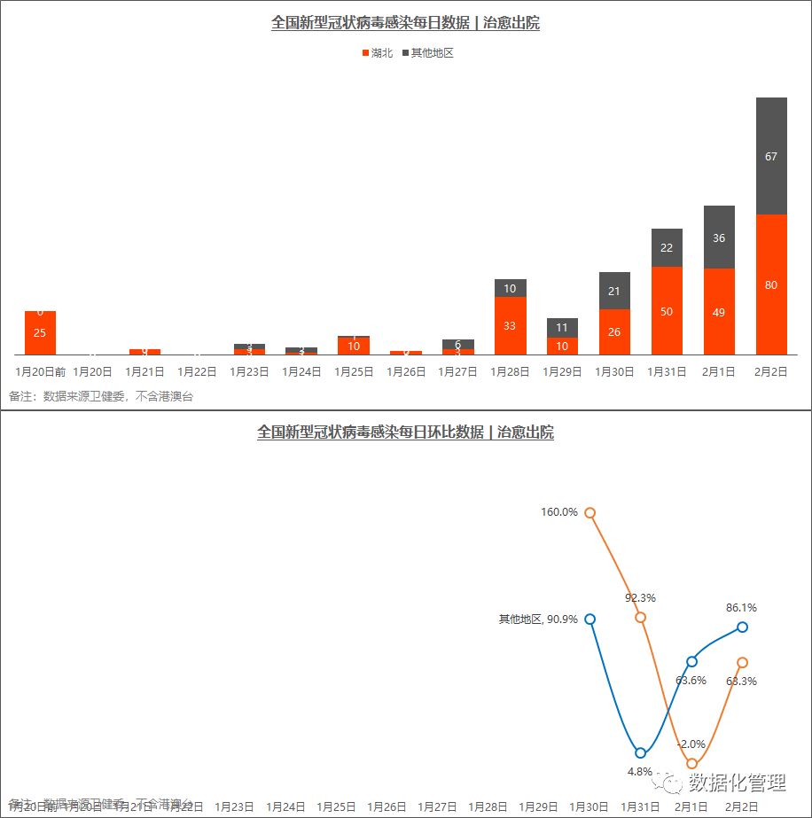 最新疫情趋势数据，一个5线城市竟然是湖北之外，最严峻的地区 | 截止到2月2日