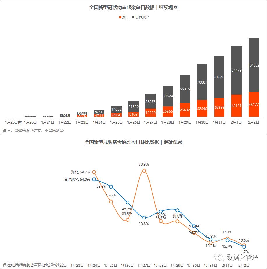 最新疫情趋势数据，一个5线城市竟然是湖北之外，最严峻的地区 | 截止到2月2日