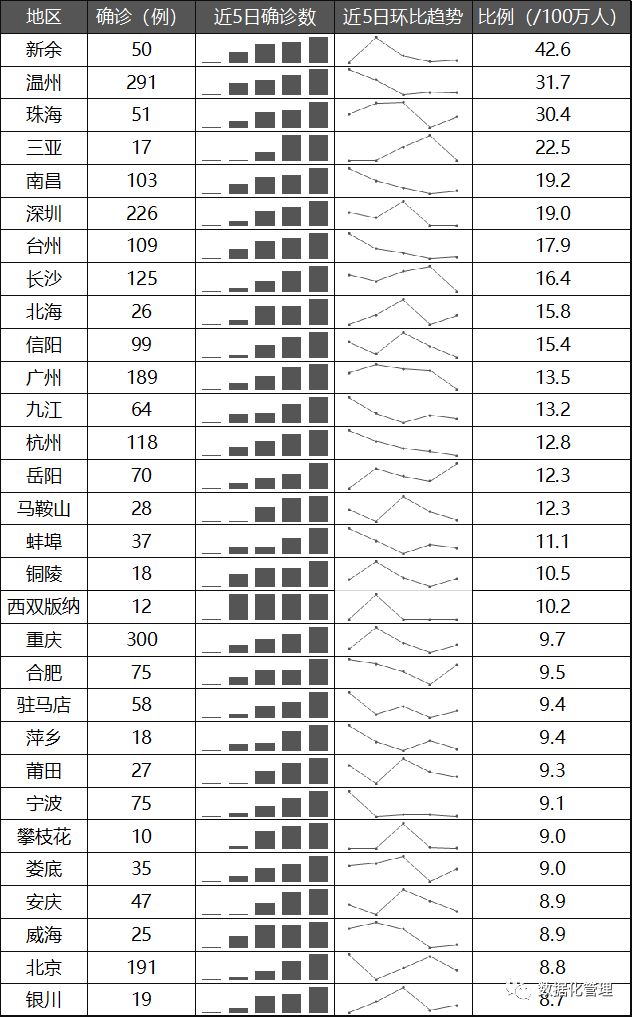 最新疫情趋势数据，一个5线城市竟然是湖北之外，最严峻的地区 | 截止到2月2日