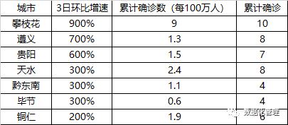 最新疫情趋势数据，一个5线城市竟然是湖北之外，最严峻的地区 | 截止到2月2日