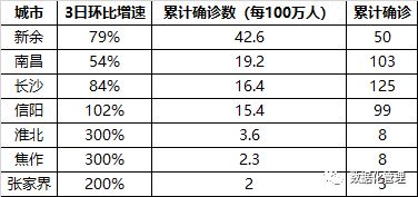 最新疫情趋势数据，一个5线城市竟然是湖北之外，最严峻的地区 | 截止到2月2日