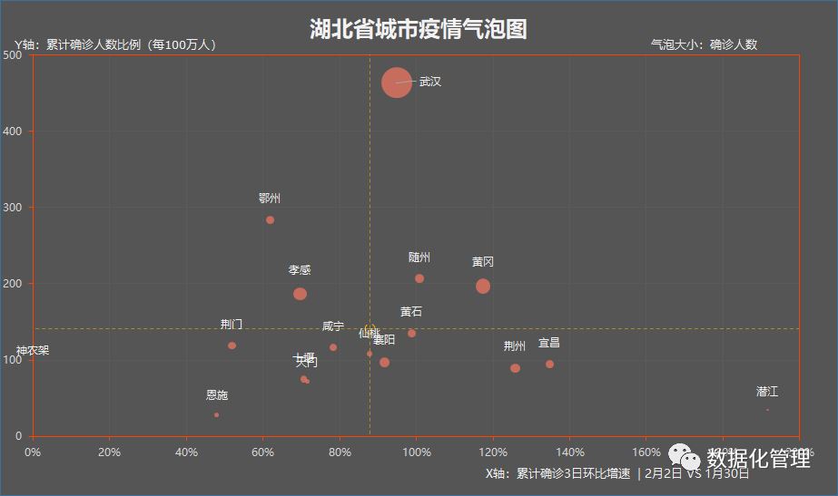 最新疫情趋势数据，一个5线城市竟然是湖北之外，最严峻的地区 | 截止到2月2日