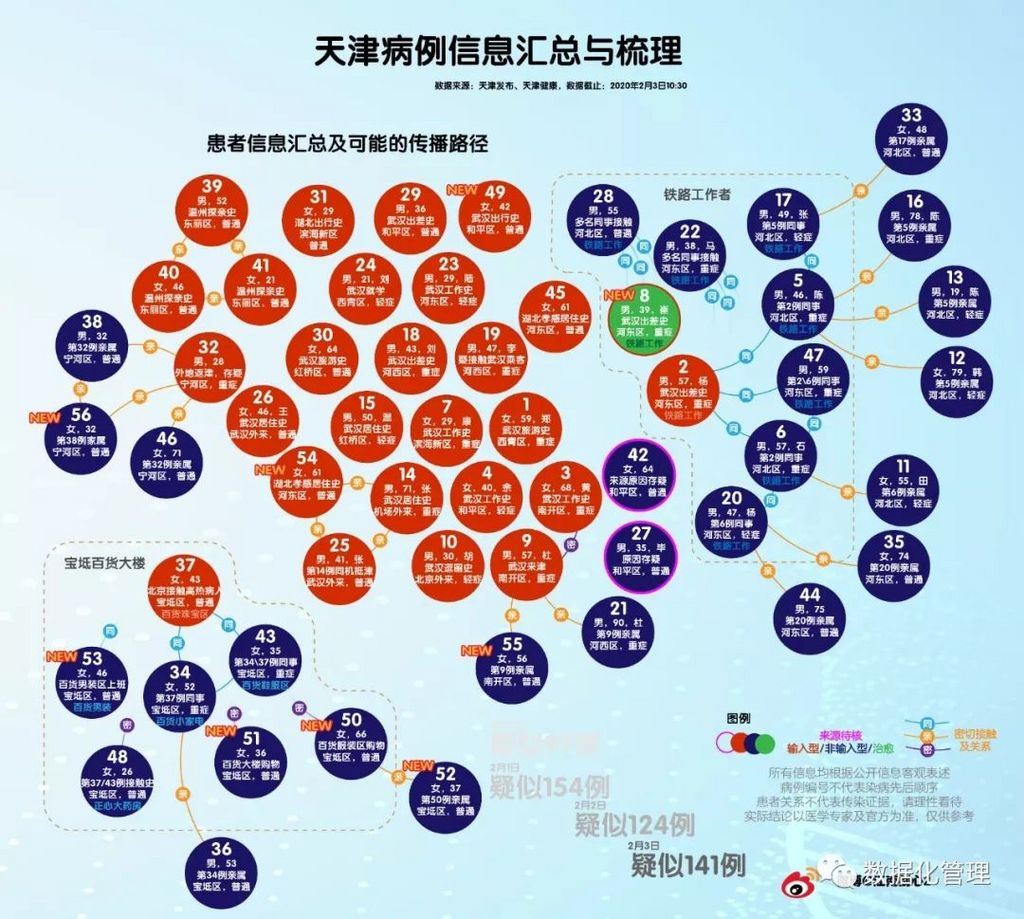最新疫情趋势数据，一个5线城市竟然是湖北之外，最严峻的地区 | 截止到2月2日