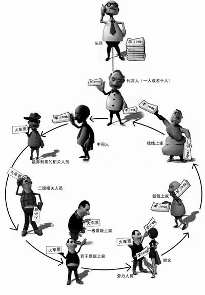 火车票“黄牛党”敛财内幕
