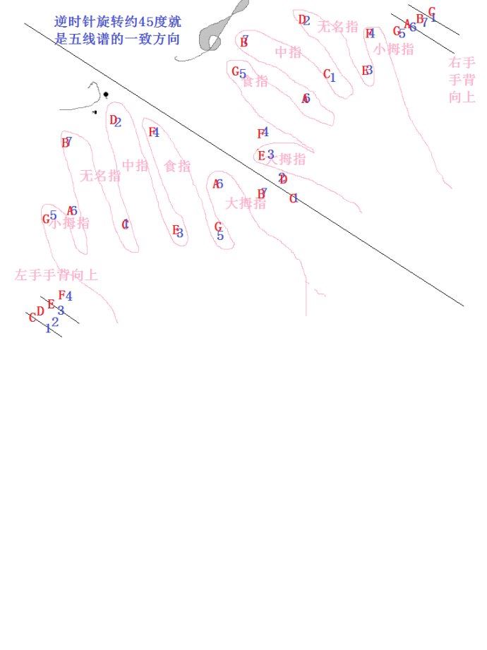钢琴乐理知识初级入门小结