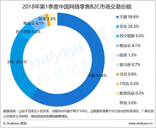 唯品会古驰腰带被指假货,遭高瓴资本清仓,B2C市场份额大降