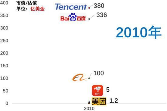 百度市值掉到第八 近十年互联网公司格局变化