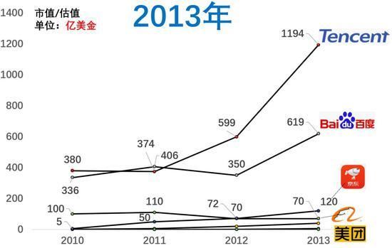 百度市值掉到第八 近十年互联网公司格局变化
