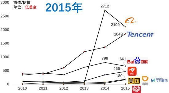 百度市值掉到第八 近十年互联网公司格局变化
