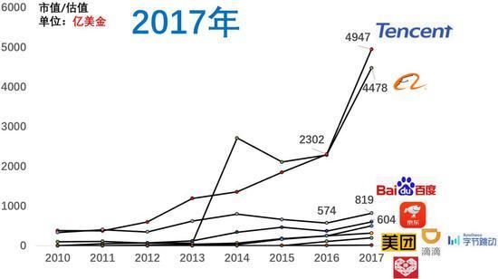 百度市值掉到第八 近十年互联网公司格局变化