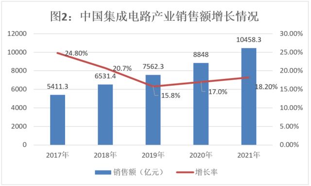 内忧外患,中国半导体进入关键时刻