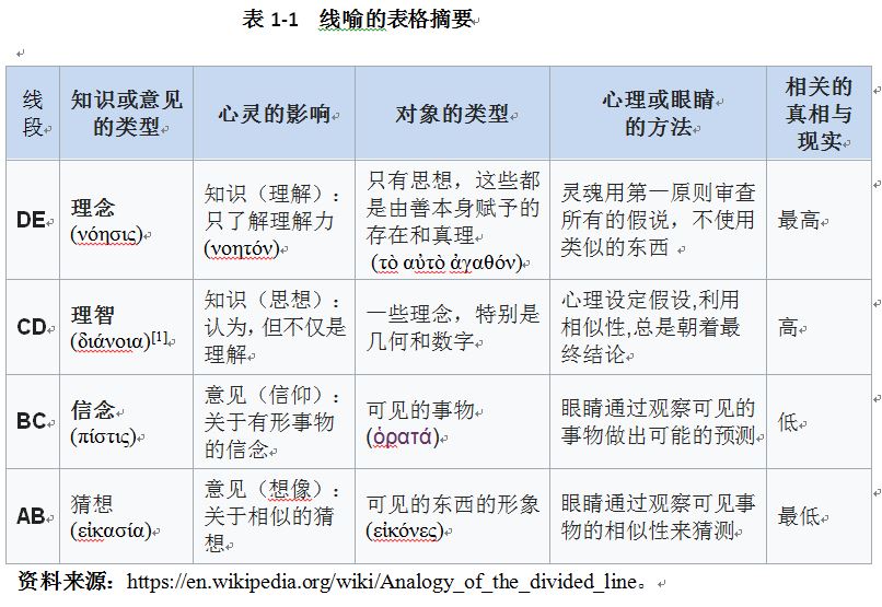 柏拉图的日喻、线喻和洞喻