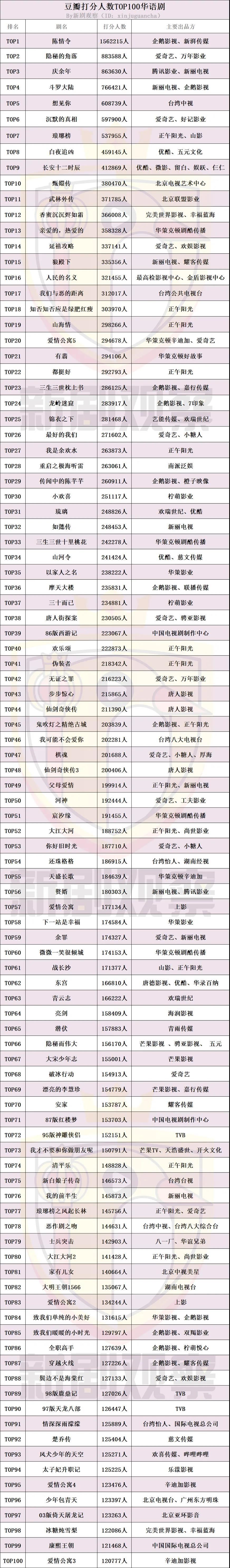 豆瓣打分人数TOP100华语剧（含港台）