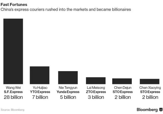 顺丰董事长王卫——无限接近中国首富的“顶尖快递员”