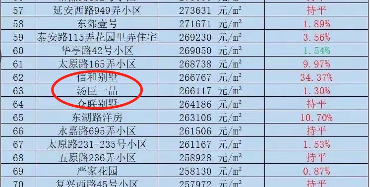 上海最贵的房子排行，汤臣一品居然排六十多名（天价）