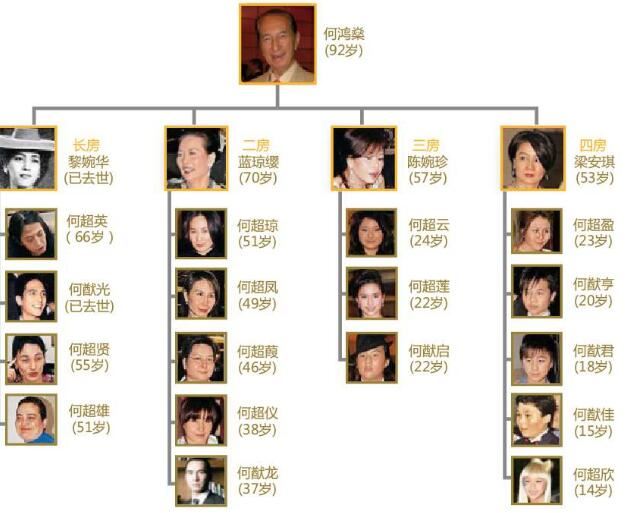 赌王何鸿燊家的关系图,何鸿燊四房人物关系图及成员介绍