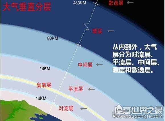 大气层高度多少米?大约在1000千米以上(并没有明显的界限)