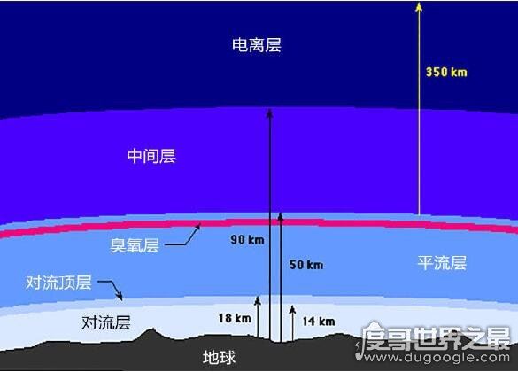大气层高度多少米？大约在1000千米以上(并没有明显的界限)
