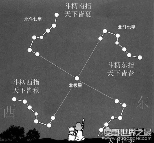 北斗七星图片大全，教你如何用北斗七星分辨方向