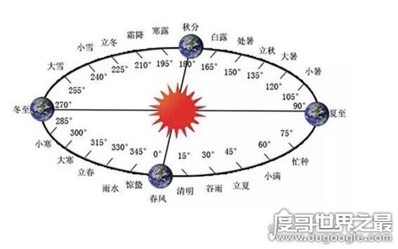 为什么四年一闰而百年不闰呢，一般世纪闰年必须是400的倍数
