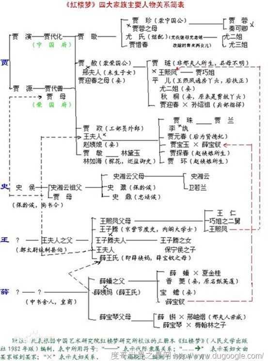 史上最全的红楼梦人物关系图，红楼梦四大家族关系看懵逼了
