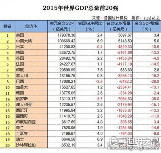 2015年世界gdp排名，中国经济总量排名世界第二
