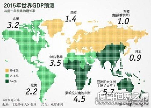 2015年世界gdp排名，中国经济总量排名世界第二