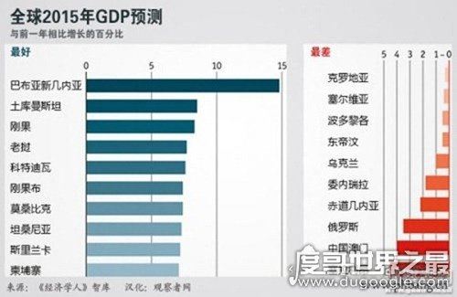 2015年世界gdp排名,中国经济总量排名世界第二