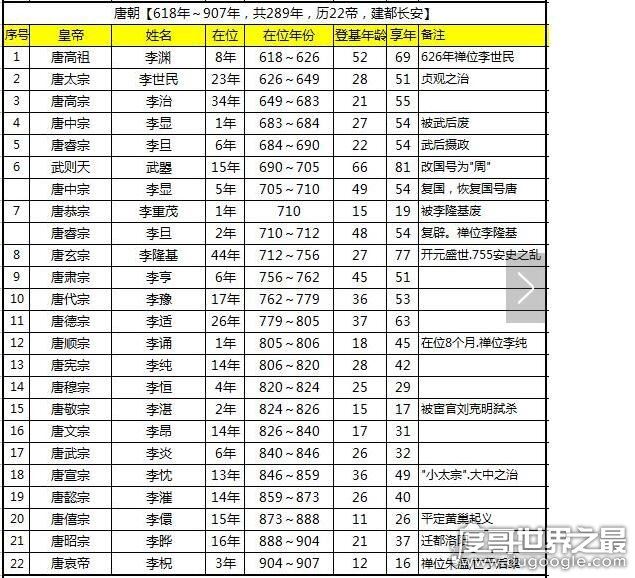 唐朝皇帝列表及简介,盛世唐朝一共有22位皇帝