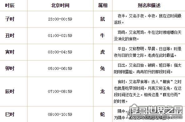 一个时辰是几个小时，一个时辰是两小时一天是十二个时辰