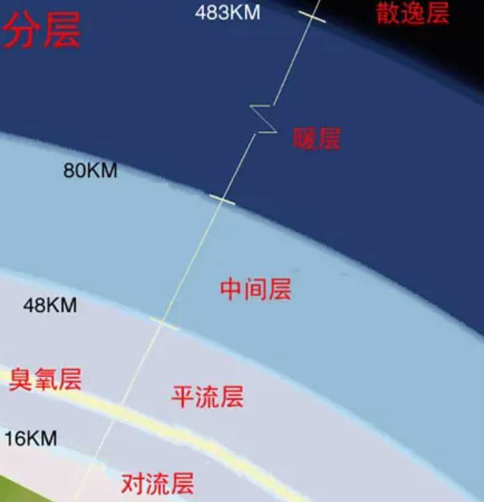 地球大气层厚度有多少，大气层有多少层（结构复杂）