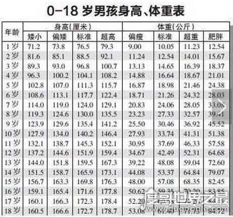 2017最新0一17岁身高表,各阶段的标准身高体重(附计算公式)