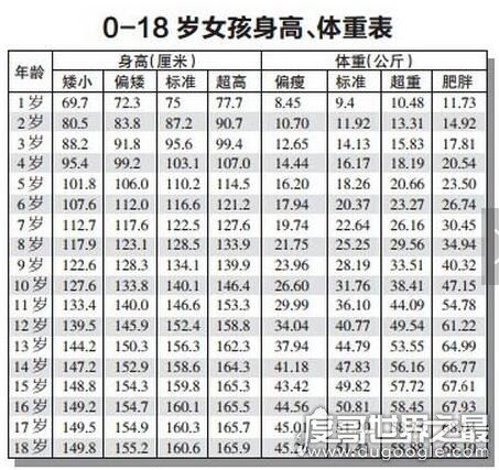 2017最新0一17岁身高表,各阶段的标准身高体重(附计算公式)