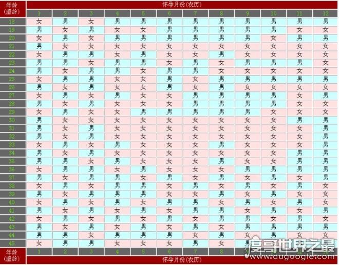 2019清宫图中的生男生女预测表,准确率90%?(并不科学)
