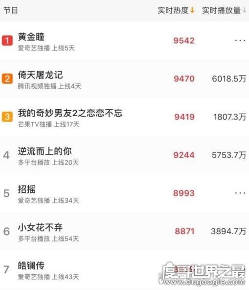 黄金瞳豆瓣评分仅5.4，＂水军＂刷一星所造成(猫眼评分9.5)