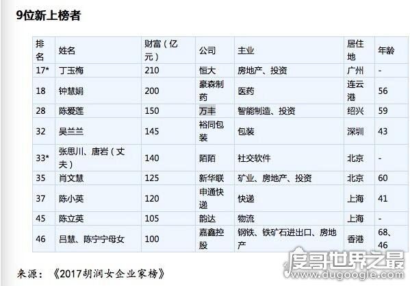 许家印老婆丁玉梅是新晋女富豪，身价210亿拥有恒大多家公司