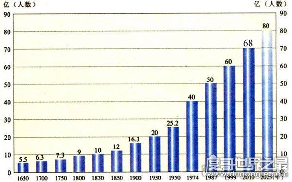 2050年世界人口将达97亿,印度将成为世界第一人口大国