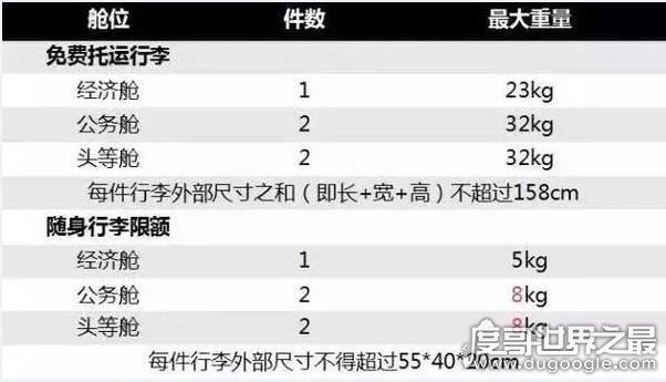 坐飞机能带多少行李？头等舱两件经济舱一件(每件不能超过5千克)