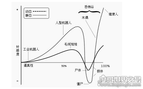 恐怖谷理论恐怖的原理解析,机器变成人引发的恐慌