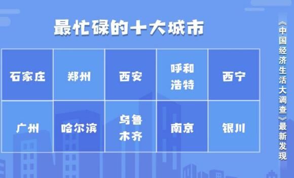 中国最忙碌城市排行榜,最忙碌的十大城市(石家庄居榜首)